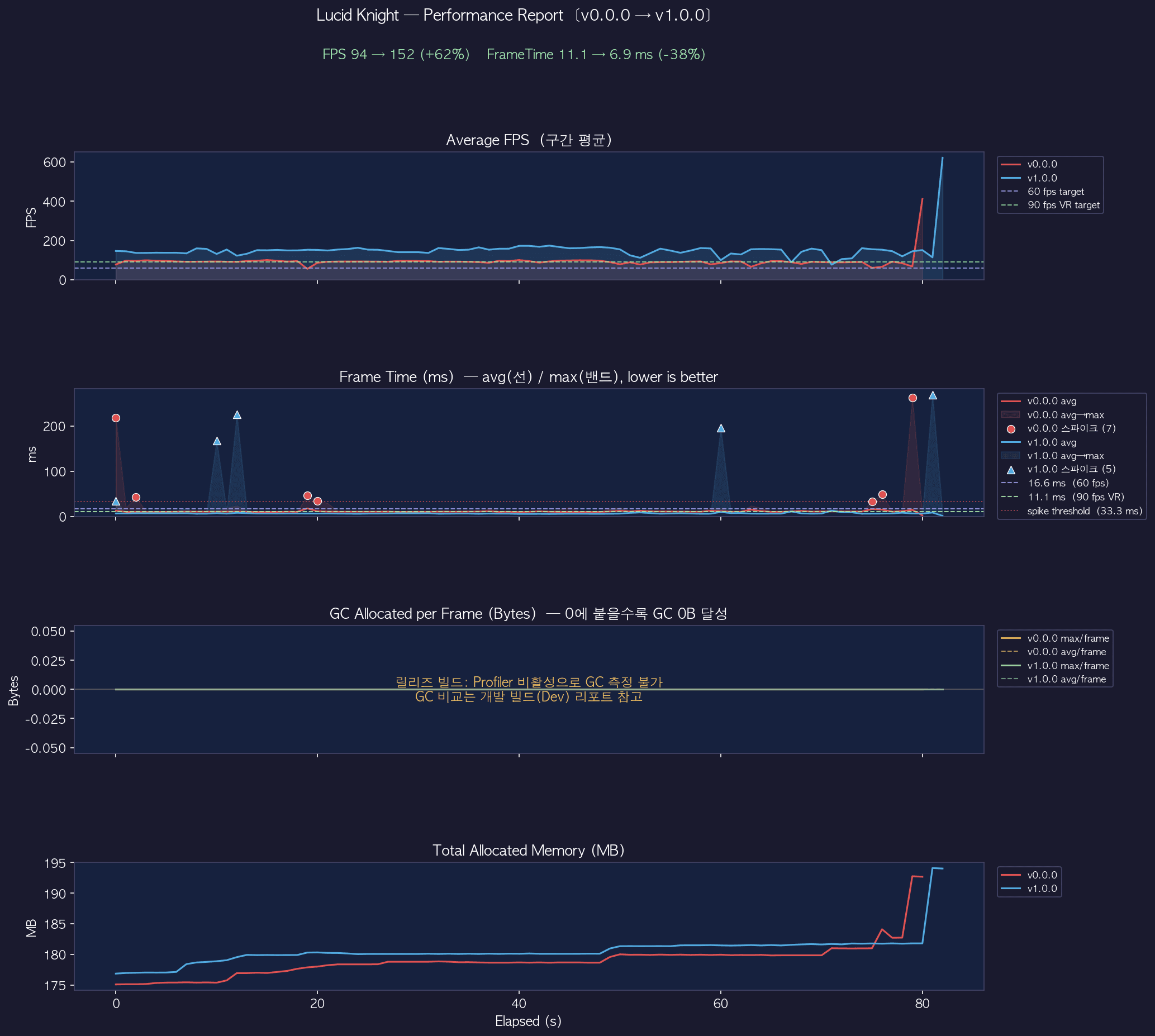 Lucid Knight release-build performance comparison
