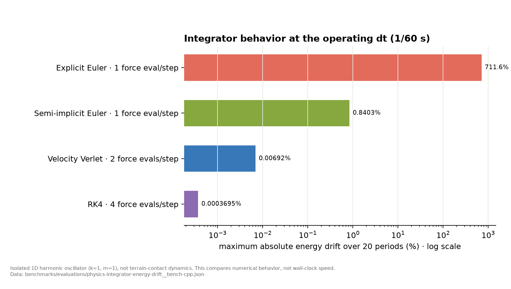 Maximum absolute energy drift for four integrators at one sixtieth of a second timestep