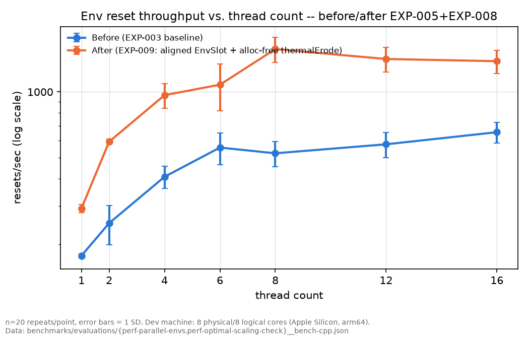 Line chart of env.reset() throughput scaling from 2.95x to 5.33x across thread counts, before and after the allocation fix