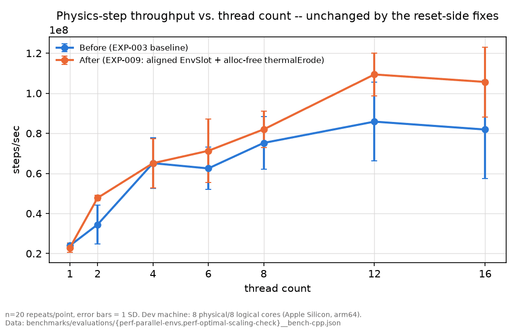 Line chart of env.step() throughput plateauing near 3.4x regardless of the allocation fix or thread count