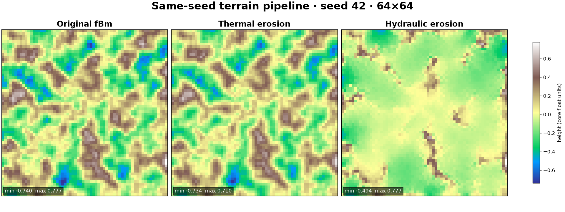 Same-seed terrain before erosion, after thermal erosion, and after hydraulic erosion